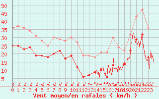 Courbe de la force du vent pour Millau - Soulobres (12)