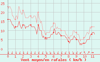 Courbe de la force du vent pour Rouvroy-en-Santerre (80)