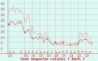 Courbe de la force du vent pour Ambrieu (01)