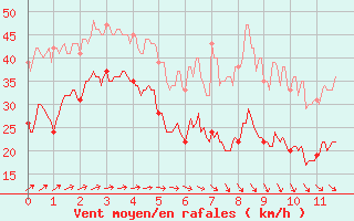 Courbe de la force du vent pour Cap Ferret (33)