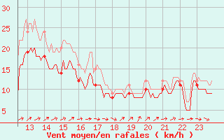 Courbe de la force du vent pour Orlans (45)