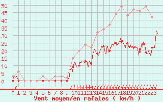 Courbe de la force du vent pour Montlimar (26)