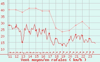 Courbe de la force du vent pour Saint-Quentin (02)