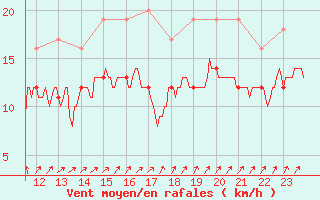 Courbe de la force du vent pour Saint-Quentin (02)