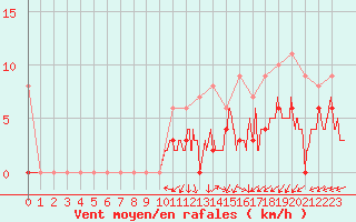 Courbe de la force du vent pour Ambrieu (01)