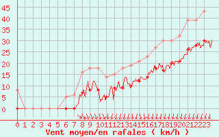 Courbe de la force du vent pour Dunkerque (59)