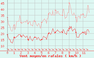 Courbe de la force du vent pour Bessey (21)