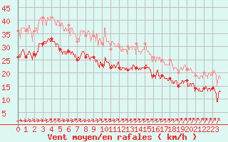 Courbe de la force du vent pour Cap de la Hague (50)