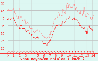 Courbe de la force du vent pour Pointe du Raz (29)