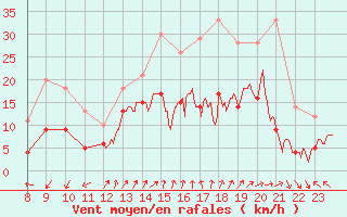 Courbe de la force du vent pour Saint-Auban (04)
