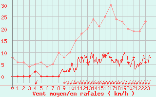 Courbe de la force du vent pour Besanon (25)