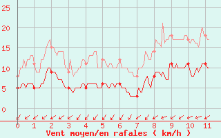 Courbe de la force du vent pour Angrie (49)