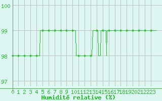 Courbe de l'humidit relative pour Aubenas - Lanas (07)