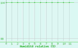 Courbe de l'humidit relative pour Belmont - Champ du Feu (67)