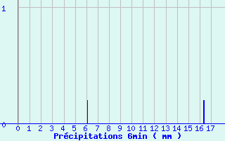 Diagramme des prcipitations pour Chablis (89)