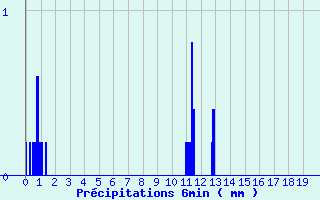 Diagramme des prcipitations pour Bazoches (58)