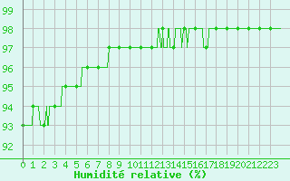 Courbe de l'humidit relative pour Lille (59)