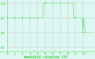 Courbe de l'humidit relative pour Markstein Crtes (68)