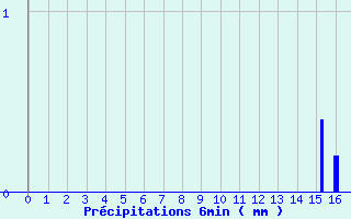 Diagramme des prcipitations pour Puget-Thniers (06)