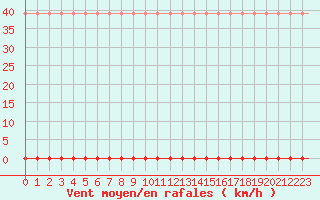 Courbe de la force du vent pour Laqueuille (63)