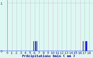 Diagramme des prcipitations pour Martizay (36)