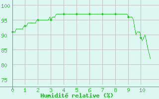 Courbe de l'humidit relative pour Mourmelon-le-Grand (51)