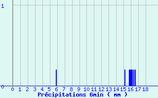 Diagramme des prcipitations pour Monflanquin (47)