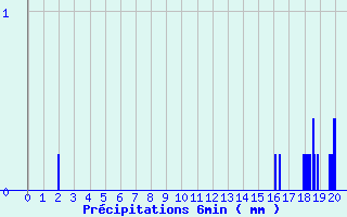 Diagramme des prcipitations pour Pierrefitte en Cinglais (14)