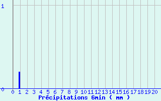 Diagramme des prcipitations pour Coutances (50)