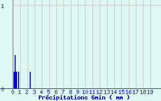 Diagramme des prcipitations pour Guebwiller (68)