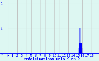 Diagramme des prcipitations pour Lasseube (64)