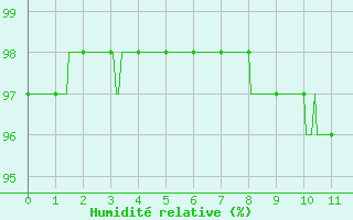Courbe de l'humidit relative pour Saint-Yrieix-la-Perche (87)