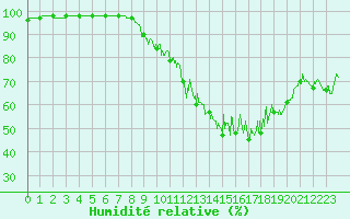 Courbe de l'humidit relative pour Prveranges (18)