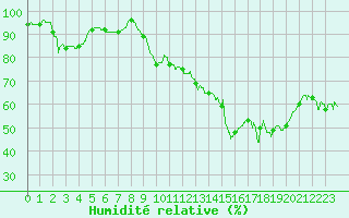 Courbe de l'humidit relative pour Porquerolles (83)