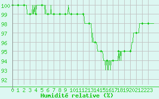 Courbe de l'humidit relative pour Bergerac (24)