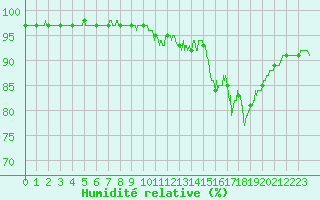 Courbe de l'humidit relative pour Carcassonne (11)