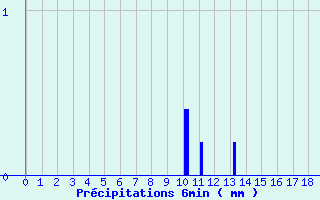 Diagramme des prcipitations pour Mayenne (53)