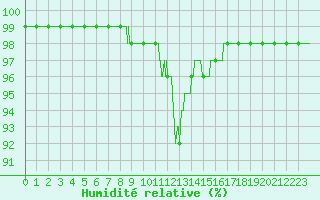 Courbe de l'humidit relative pour Aurillac (15)
