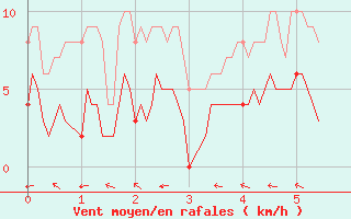 Courbe de la force du vent pour Saint Cannat (13)