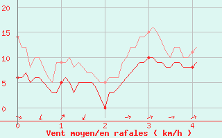 Courbe de la force du vent pour Murviel-ls-Bziers (34)