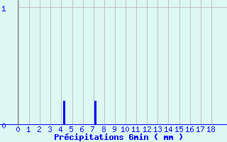 Diagramme des prcipitations pour Baume-les-Dames (25)