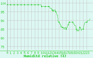 Courbe de l'humidit relative pour Le Havre - Octeville (76)