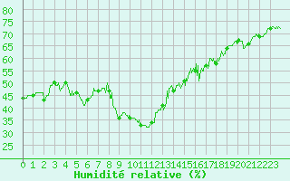 Courbe de l'humidit relative pour Ste (34)