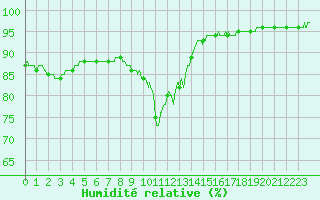 Courbe de l'humidit relative pour Saint-Goazec (29)