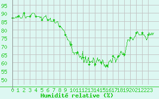 Courbe de l'humidit relative pour Ajaccio - Campo dell'Oro (2A)