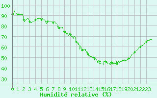 Courbe de l'humidit relative pour Alaigne (11)