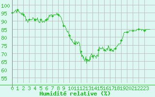 Courbe de l'humidit relative pour Quimper (29)
