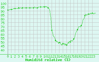 Courbe de l'humidit relative pour Mont-de-Marsan (40)
