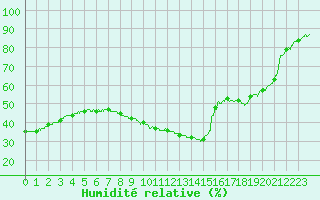 Courbe de l'humidit relative pour Nmes - Garons (30)
