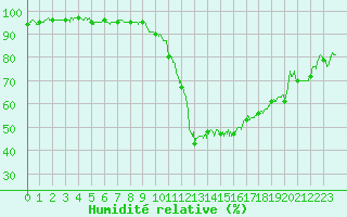 Courbe de l'humidit relative pour Ble / Mulhouse (68)